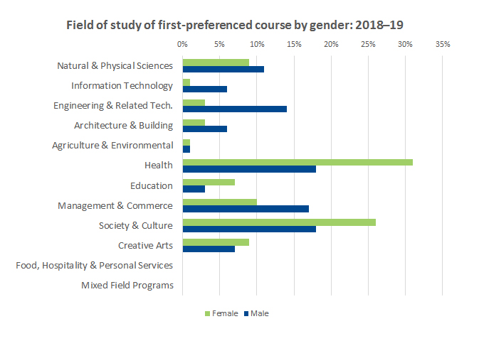 Graph showing field of study of first-preferenced course by gender 2018-2019