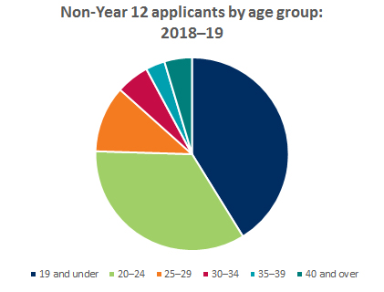 Graph showing breakdown of non-year 12 applicants by age group 2018-2019