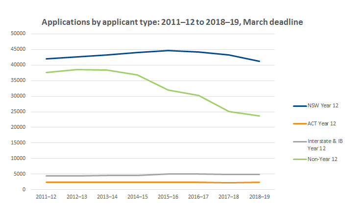 Graph showing applications by applicant type 2011-2012 to 2018-2019.