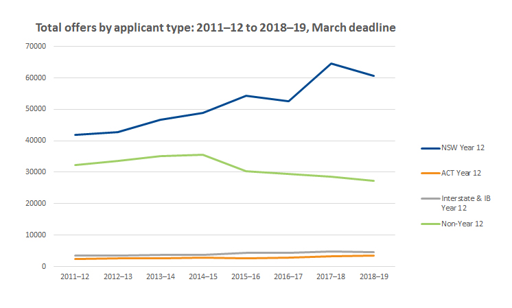 Graph showing offers by applicant type 2011-2012 to 2018-2019.