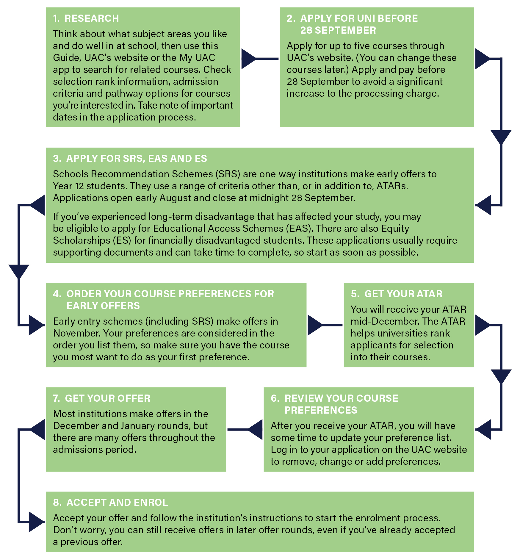 Steps to Study through UAC - a flow chart illustrating the process of applying for uni through UAC