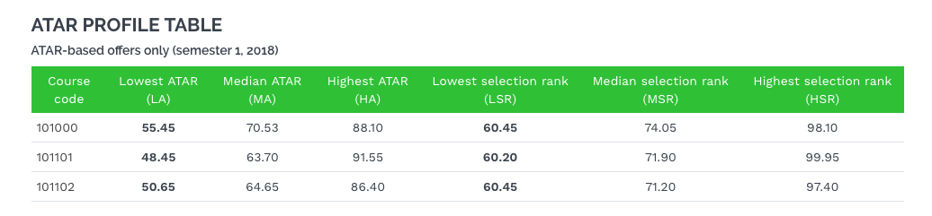 ATAR profile table showing course codes and lowest, middle and highest ATARs and selection ranks