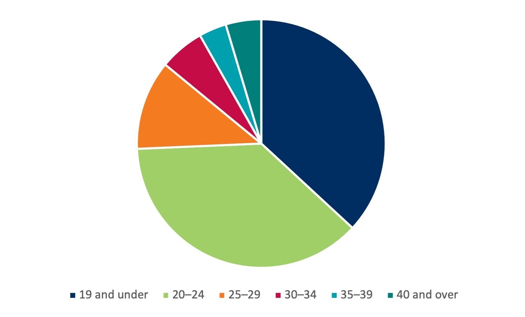 UAC applicants analysed by age