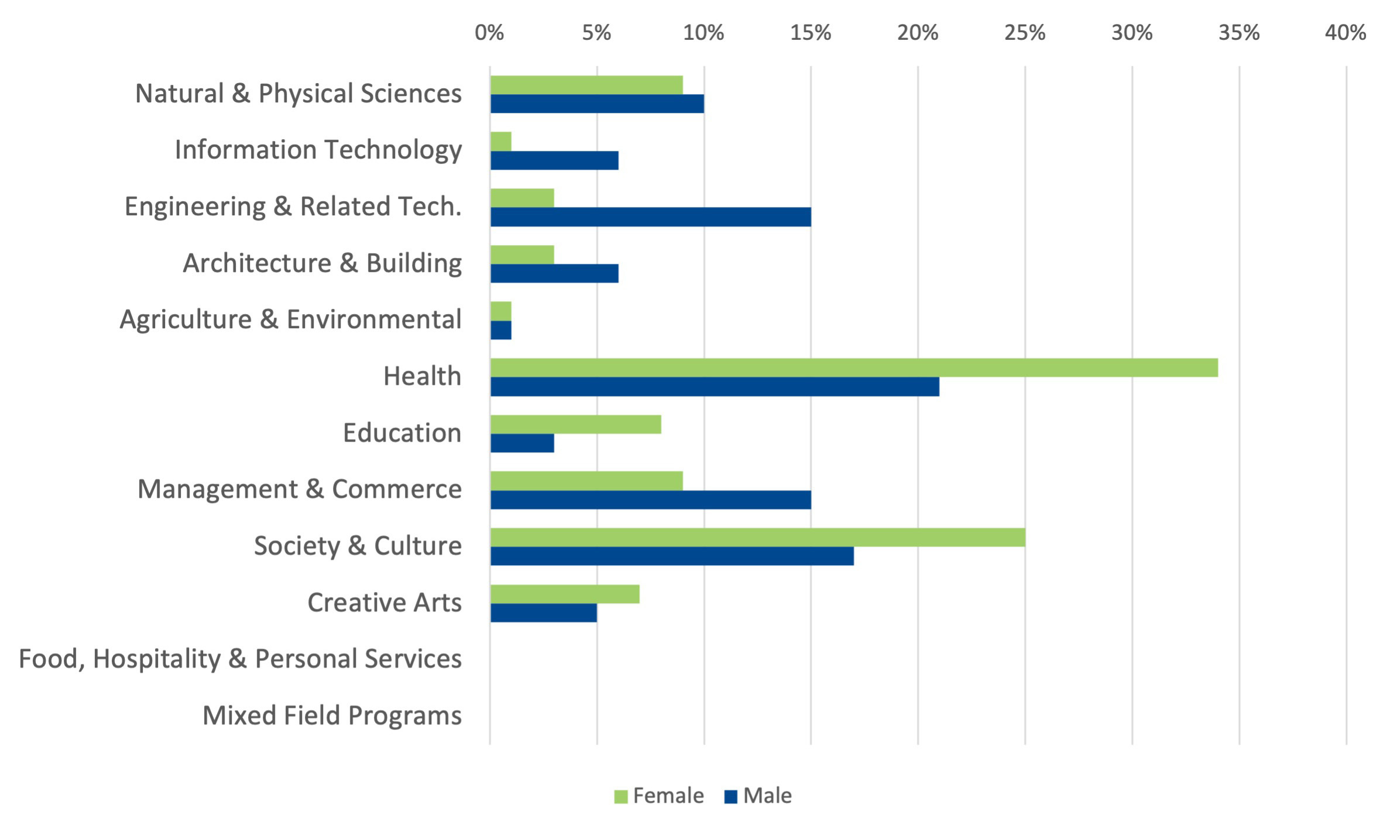 Field of study of first-preference courses by gender: 2021–22
