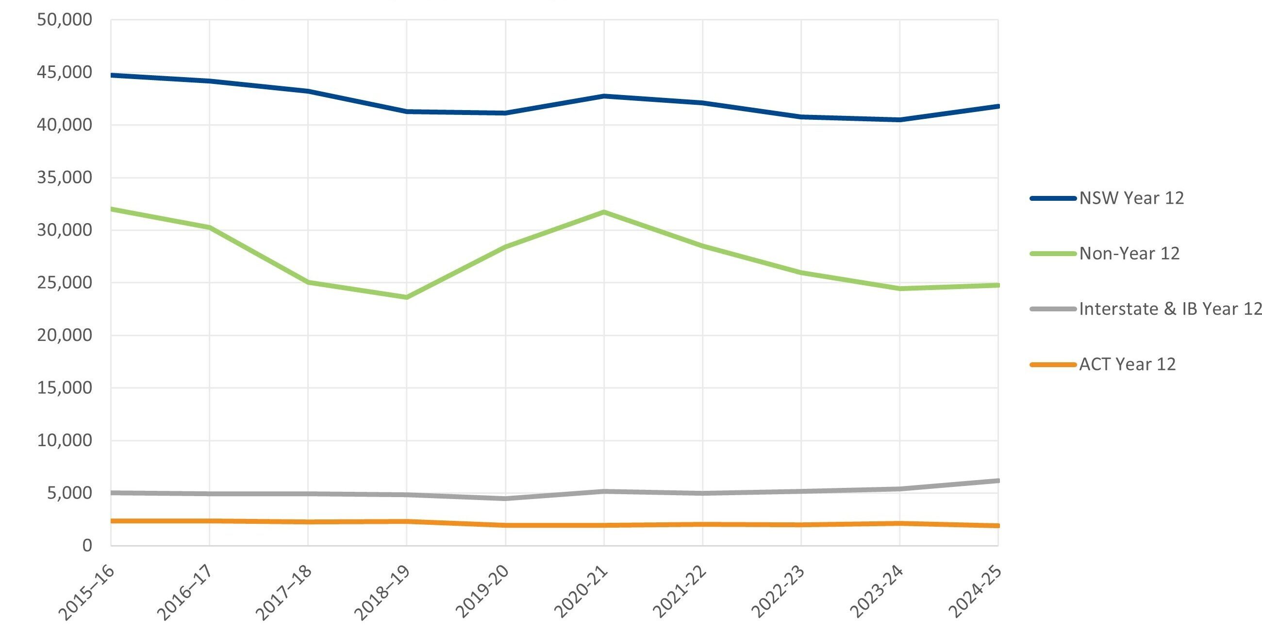 Applications by applicant type 2024-25