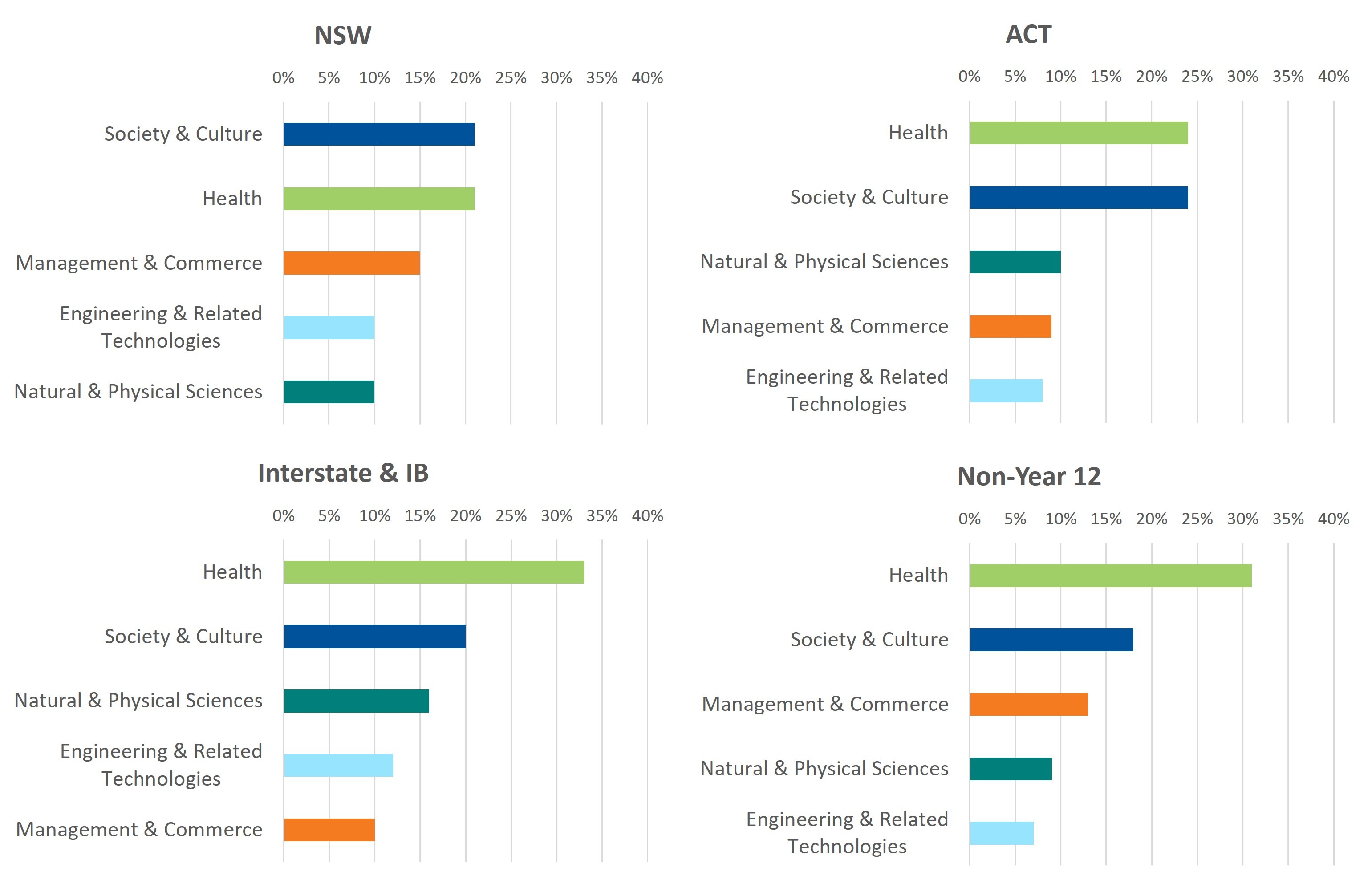 First preferences by field of study 2024-25