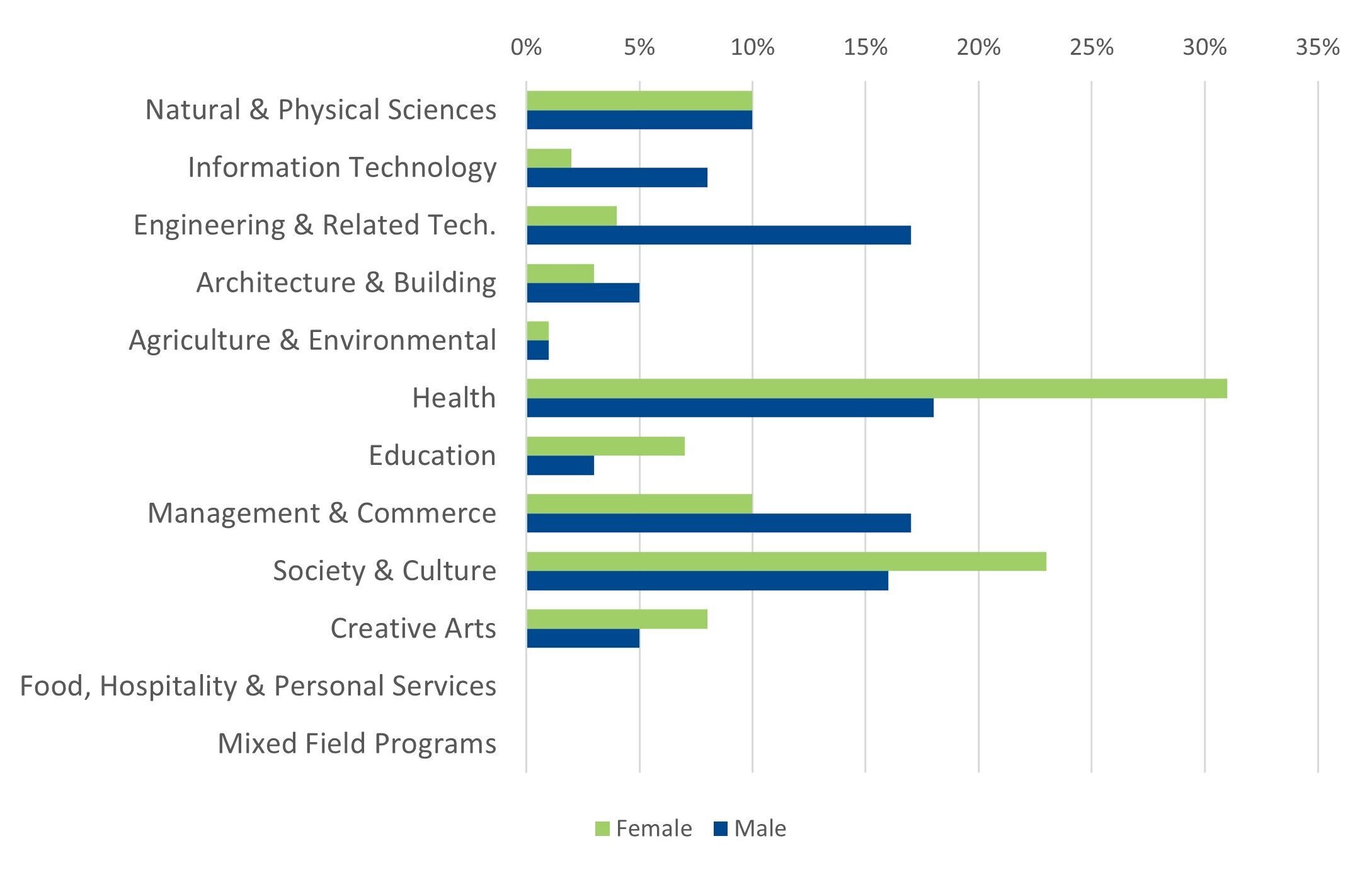 First preference by field of study and gender 2024-25