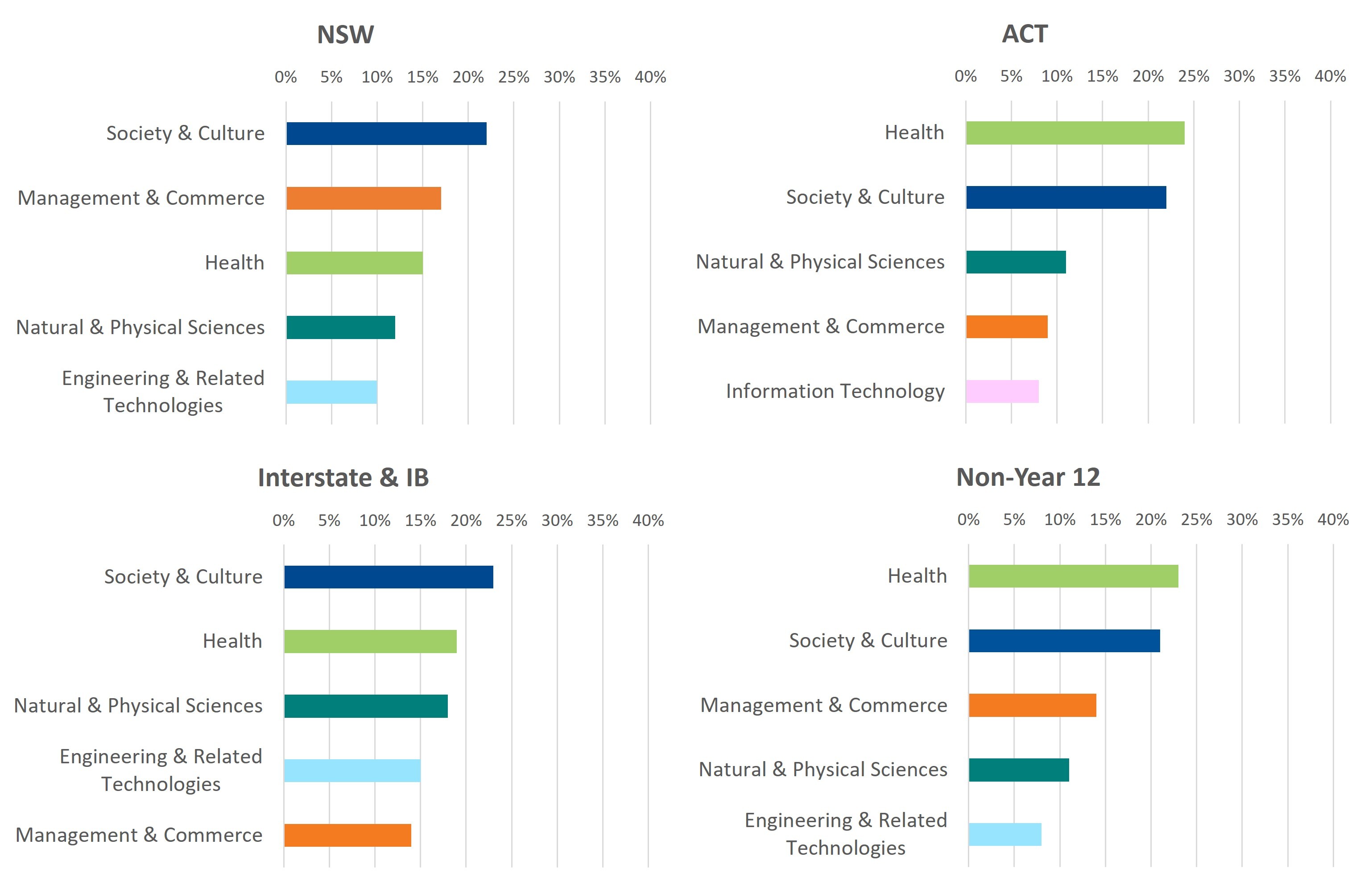 Offers by field of study 2024-25