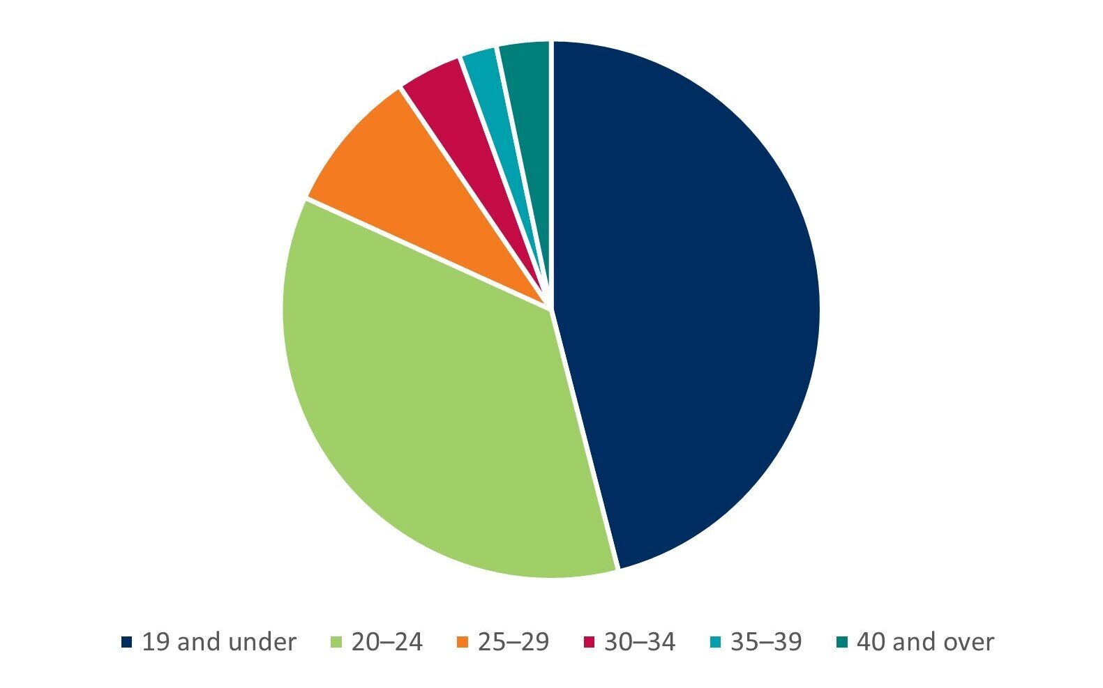 Non-Year 12 applicants by age group 2024-25