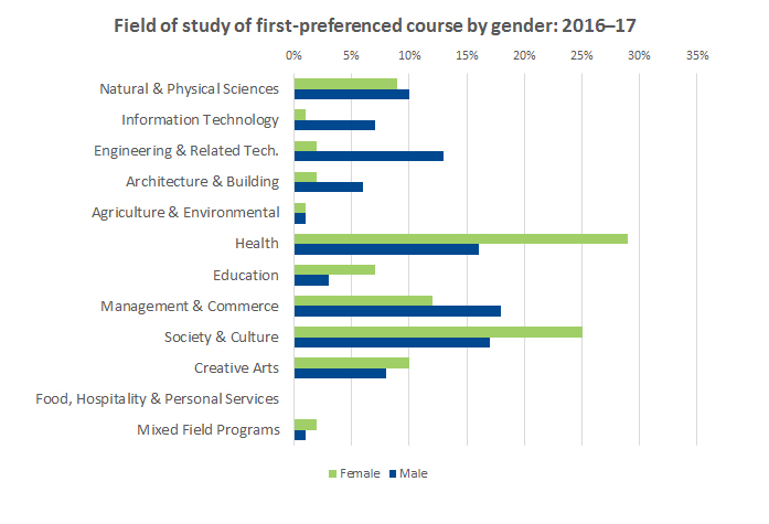 Graph showing field of study of first-preferenced course by gender 2016-2017
