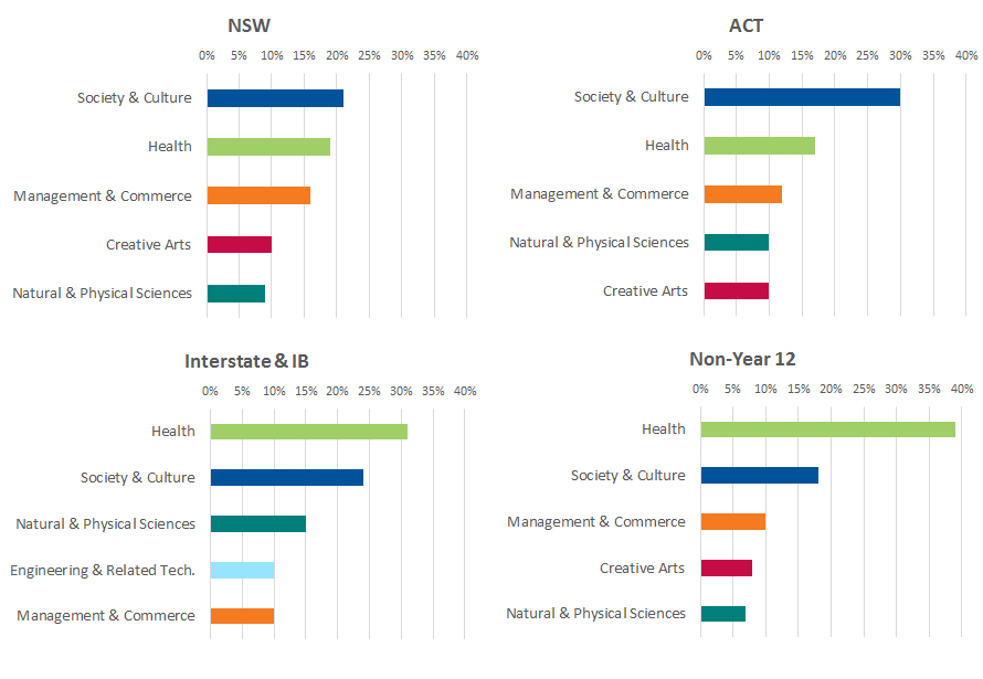 A series of graphs showing breakdown of applicants' first preferences by field of study and applicant type in NSW, ACT, Interstate and IB, and non-Year 12