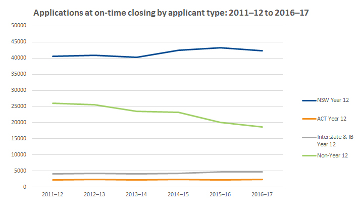 Graph showing on-time closing by applicant type 2011-2012 to 2016-2017