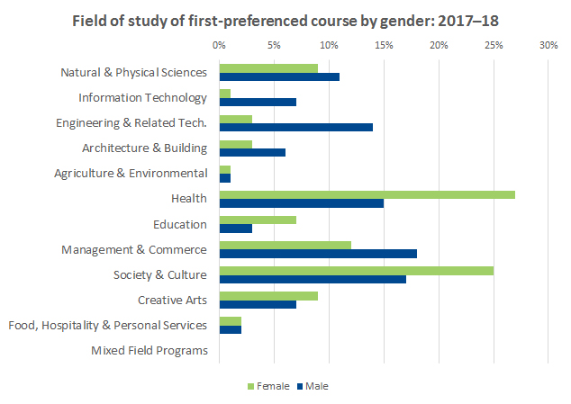 Graph showing field of study of first-preferenced course by gender 2017-2018