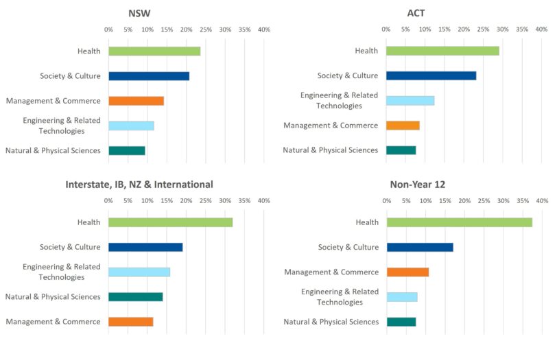 UAC field of study by first preferences and applicant type: 2026–27