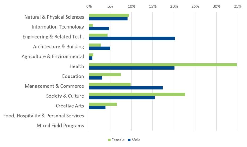 UAC field of study of first-preference courses by gender: 2026–27