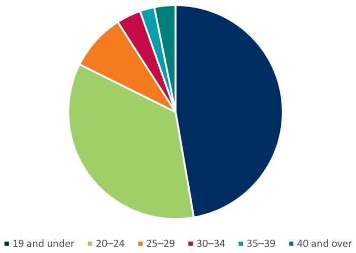 UAC non-Year 12 applicants by age group: 2026–27