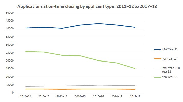 Graph showing applications at on-time closing by applicant type 2011-2012 to 2017-2018