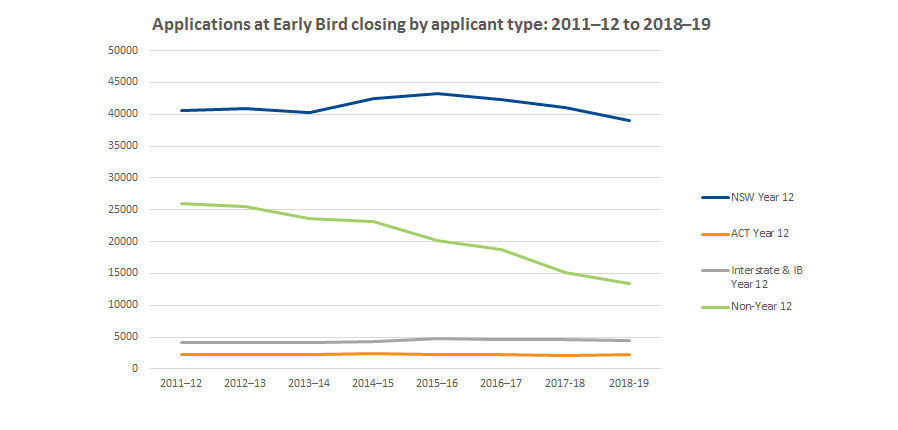 Graph showing applications at early bird closing by applicant type 2011-2012 to 2018-2019