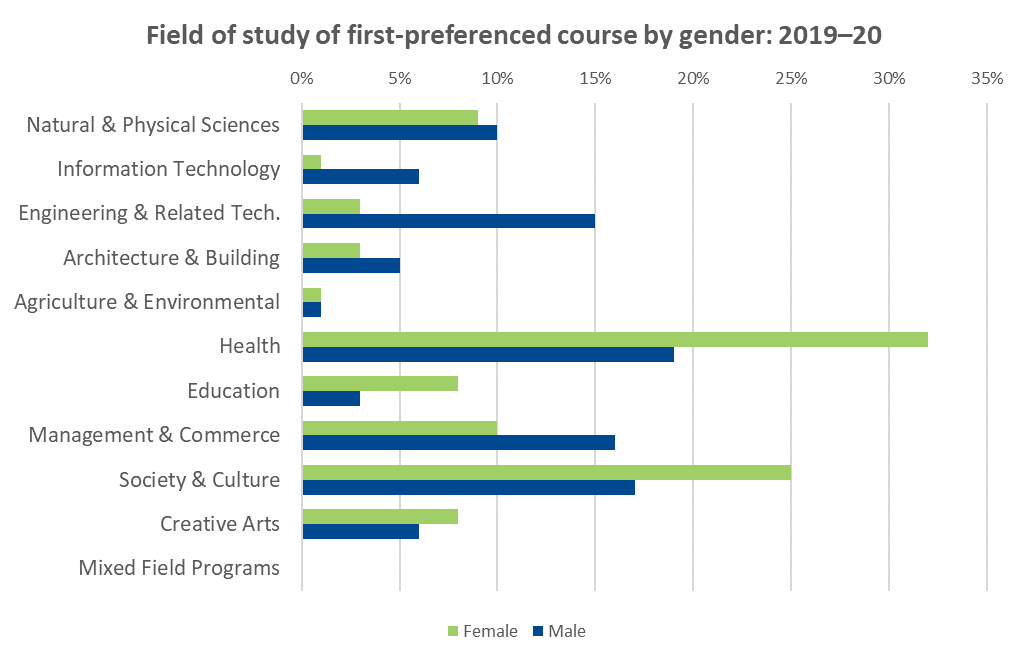Field of study of first-preference course by gender: 2019-20