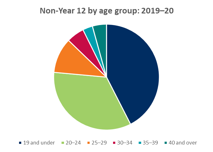 Non-Year 12 by age group: 2019-20