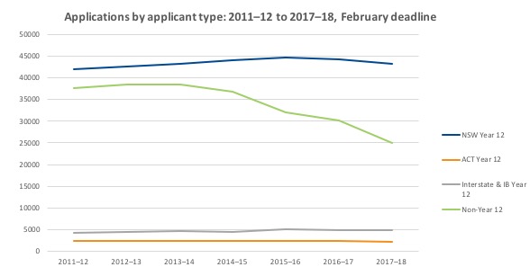 Graph showing applications by applicant type 2011-2012 to 2017-2018 as at the February 2018 deadline