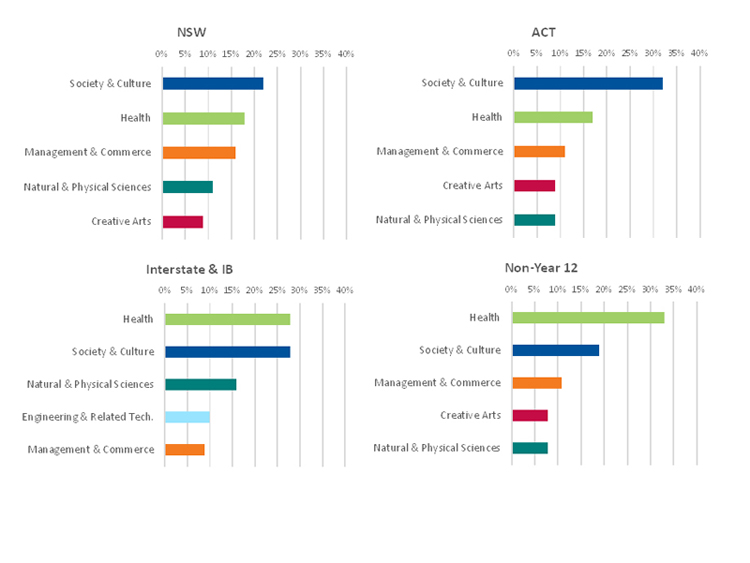 A series of graphs showing breakdown of applicants' first preference by field of study in NSW, ACT, Interstate and IB, and non-Year 12