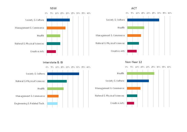 A series of graphs showing breakdown of offers made to applicants' by field of study in NSW, ACT, Interstate and IB, and non-Year 12