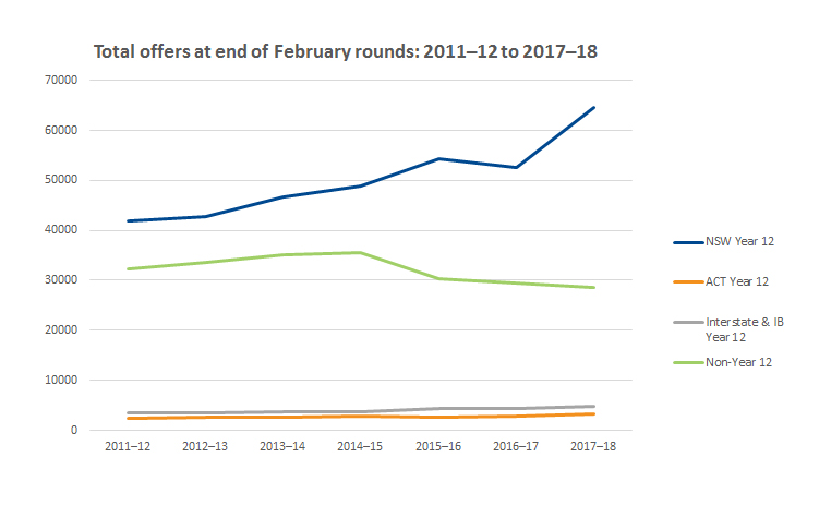 Graph showing total number of offers at end of February rounds 2011-2012 to 2017-2018
