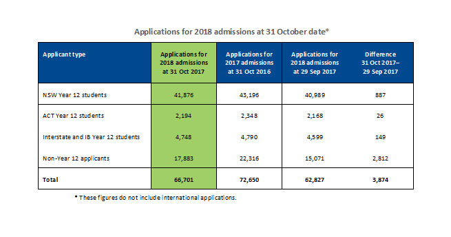 Table showing statistics for 2017 admissions applications as at 31 October 2016