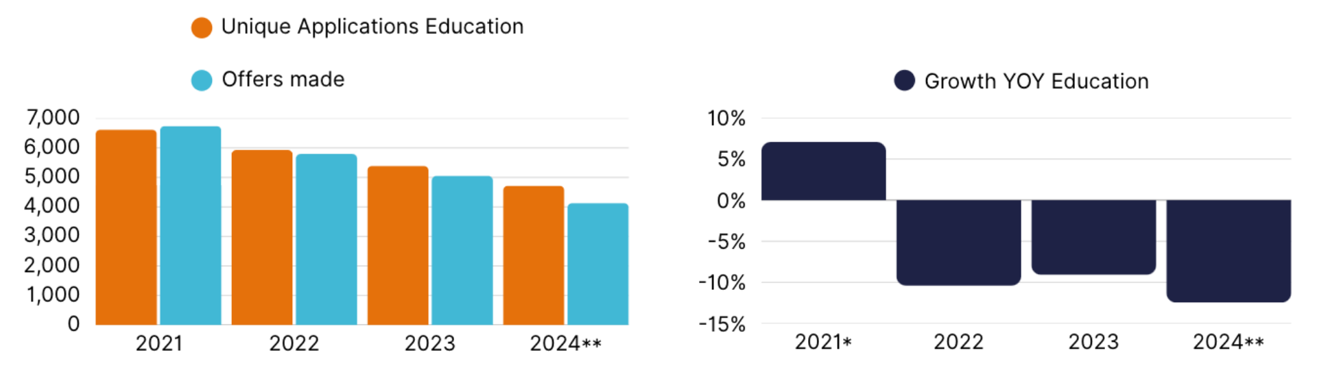 Education applications and offers in the Education stream fell each year from 2021 to 2024, and year‑on‑year growth shifted from about +6% in 2021 to roughly −7% to −12% in later years