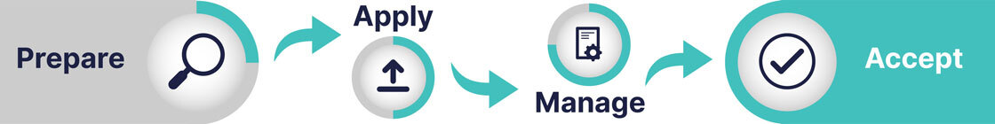 Graphic image and text with arrows representing how an applicant progresses through the process of preparing, applying, managing their application and accepting an offer